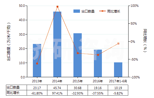2013-2017年6月中國(guó)人造纖維短纖＜85%主要或僅與毛混紡色織布(HS55163300)出口量及增速統(tǒng)計(jì)